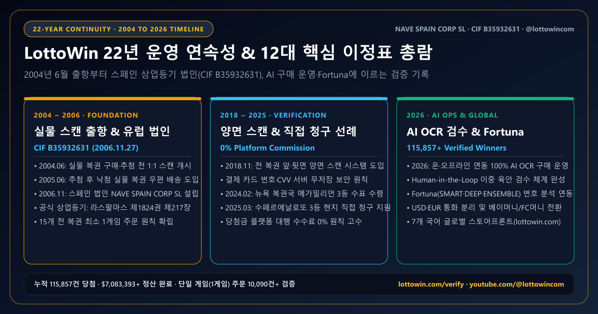 BuyLottoUS (바이로또US) — 파워볼·메가밀리언 해외 복권 구매대행